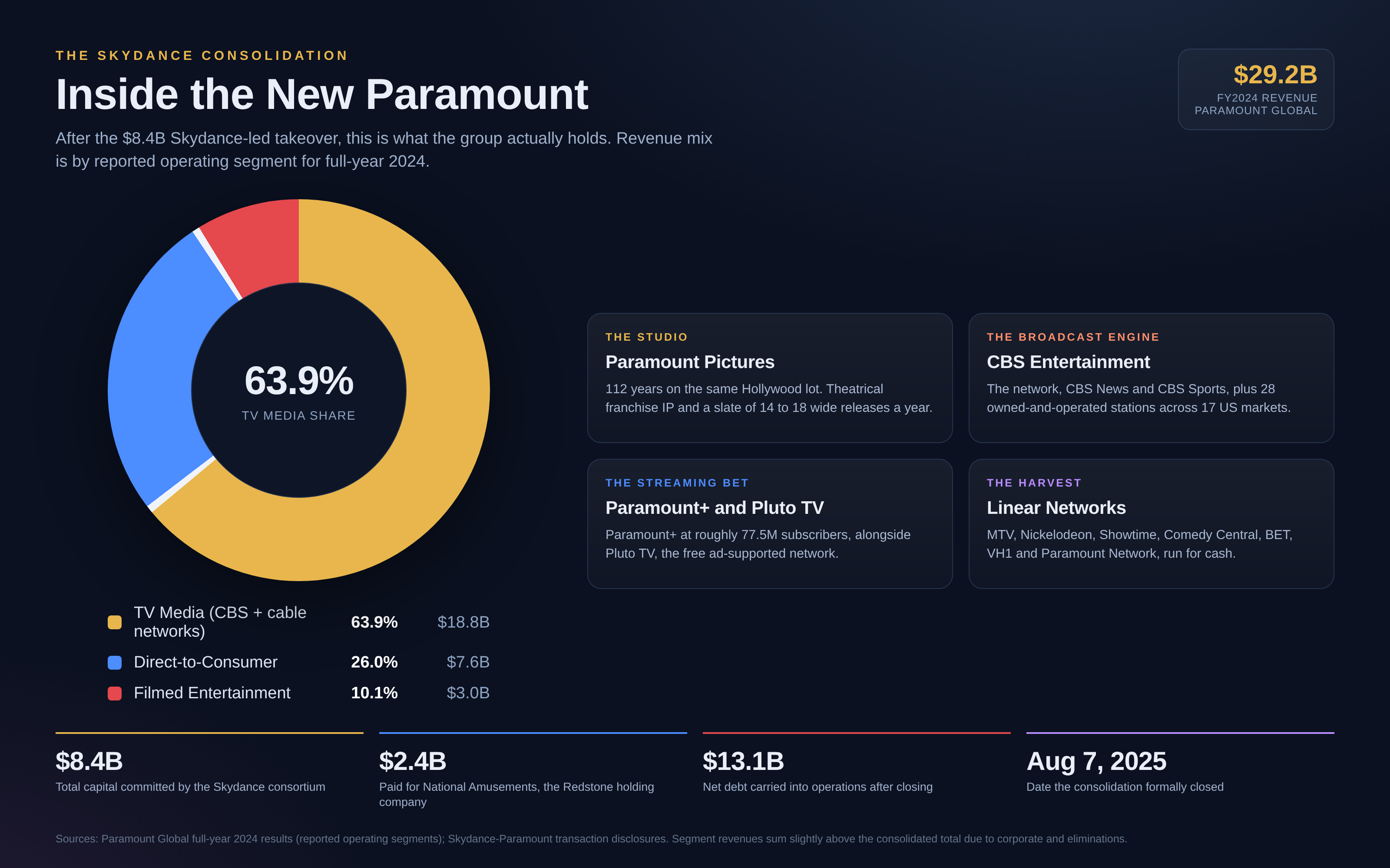 Infographic: Inside the New Paramount, revenue mix by segment and asset groups